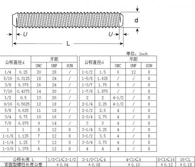 ANSI ASME B 18.31.2 2008 全螺纹螺柱图2