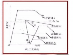 退火工艺，原来这么简单！