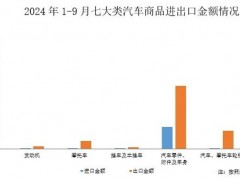 2024年9月汽车产品海关进出口情况简析