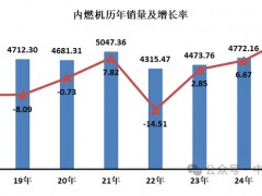 2025年5月内燃机销量及增长率