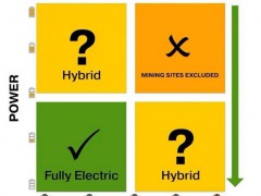 非公路设备系统架构的考量：混合动力 or 全电动？