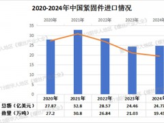 2024-2025年中国紧固件进出口数量、金额统计