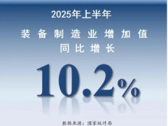 上半年装备制造业增加值同比增长10.2%