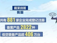 我国低空装备产品数量超400万台，应用场景加速拓展