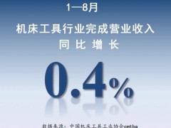 1—8月机床工具行业完成营业收入6707亿元，同比增长0.4%